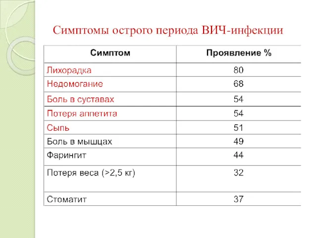 Симптомы острого периода ВИЧ-инфекции