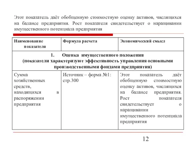 Этот показатель даёт обобщенную стоимостную оценку активов, числящихся на балансе предприятия. Рост показателя