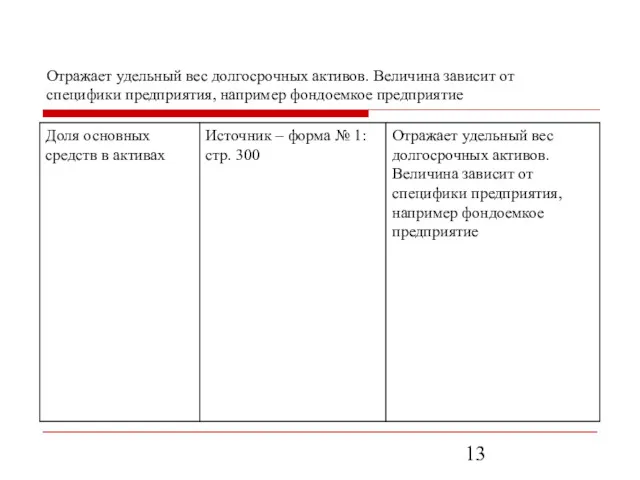 Отражает удельный вес долгосрочных активов. Величина зависит от специфики предприятия, например фондоемкое предприятие