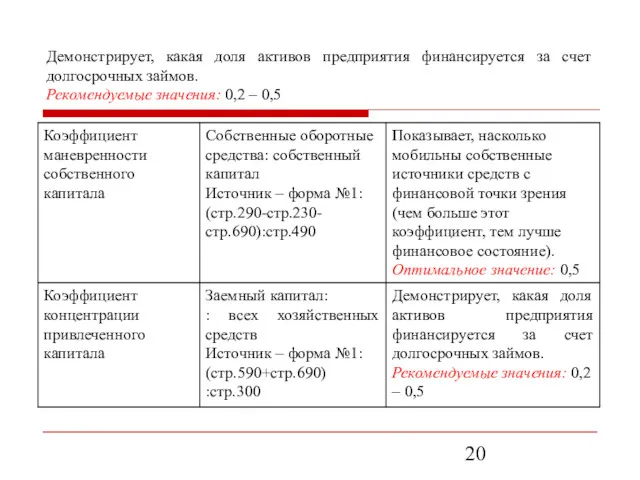 Демонстрирует, какая доля активов предприятия финансируется за счет долгосрочных займов. Рекомендуемые значения: 0,2 – 0,5