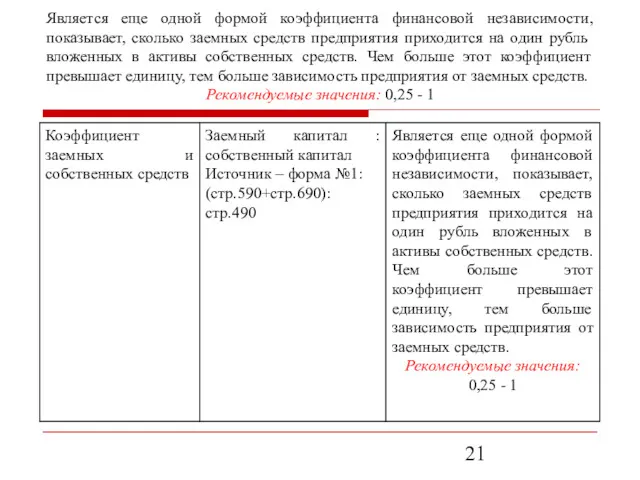 Является еще одной формой коэффициента финансовой независимости, показывает, сколько заемных средств предприятия приходится