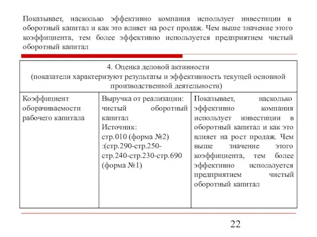 Показывает, насколько эффективно компания использует инвестиции в оборотный капитал и как это влияет