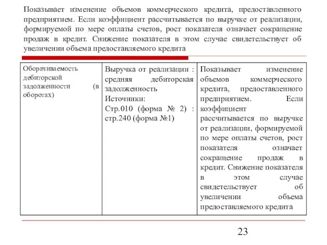 Показывает изменение объемов коммерческого кредита, предоставленного предприятием. Если коэффициент рассчитывается по выручке от