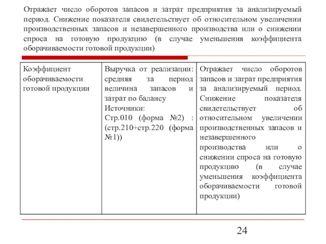 Отражает число оборотов запасов и затрат предприятия за анализируемый период. Снижение показателя свидетельствует