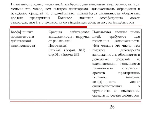 Показывает среднее число дней, требуемое для взыскания задолженности. Чем меньше это число, тем