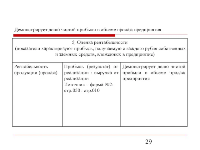 Демонстрирует долю чистой прибыли в объеме продаж предприятия