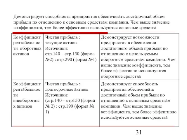 Демонстрирует способность предприятия обеспечивать достаточный объем прибыли по отношению к основным средствам компании.