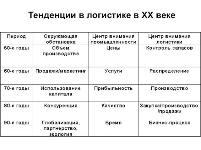 Тенденции в логистике в ХХ веке