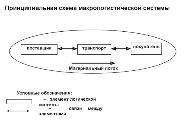 Принципиальная схема макрологистической системы поставщик транспорт покупатель Материальный поток Условные