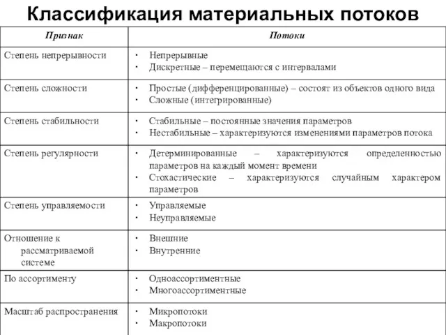 Классификация материальных потоков