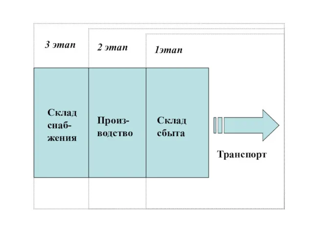 Склад снаб-жения Произ-водство Склад сбыта Транспорт 1этап 2 этап 3 этап