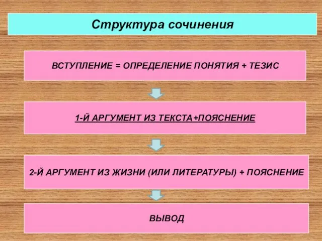 1-Й АРГУМЕНТ ИЗ ТЕКСТА+ПОЯСНЕНИЕ 2-Й АРГУМЕНТ ИЗ ЖИЗНИ (ИЛИ ЛИТЕРАТУРЫ)