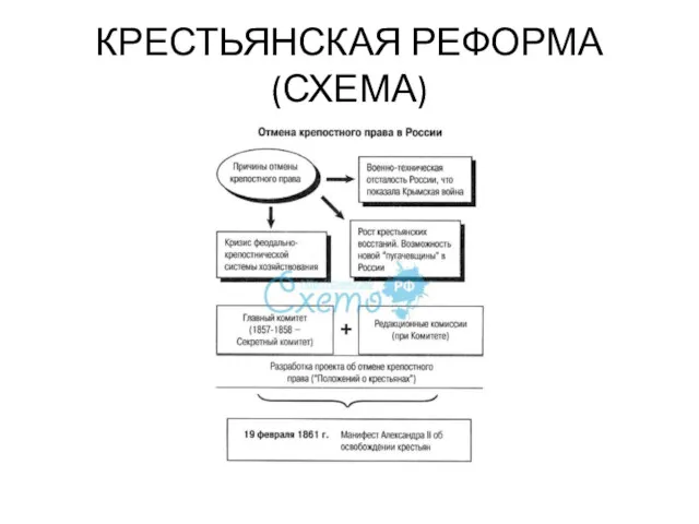 КРЕСТЬЯНСКАЯ РЕФОРМА (СХЕМА)