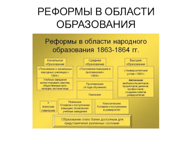 РЕФОРМЫ В ОБЛАСТИ ОБРАЗОВАНИЯ