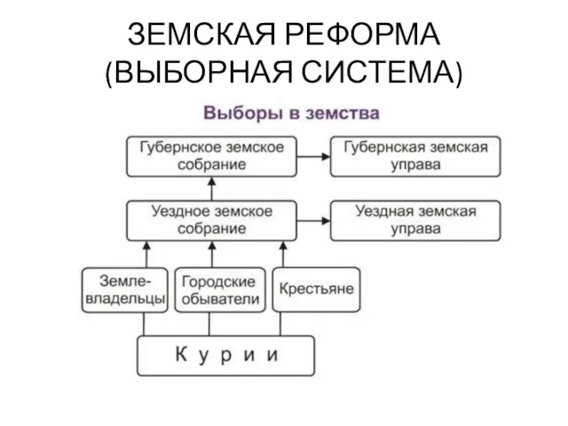 ЗЕМСКАЯ РЕФОРМА (ВЫБОРНАЯ СИСТЕМА)