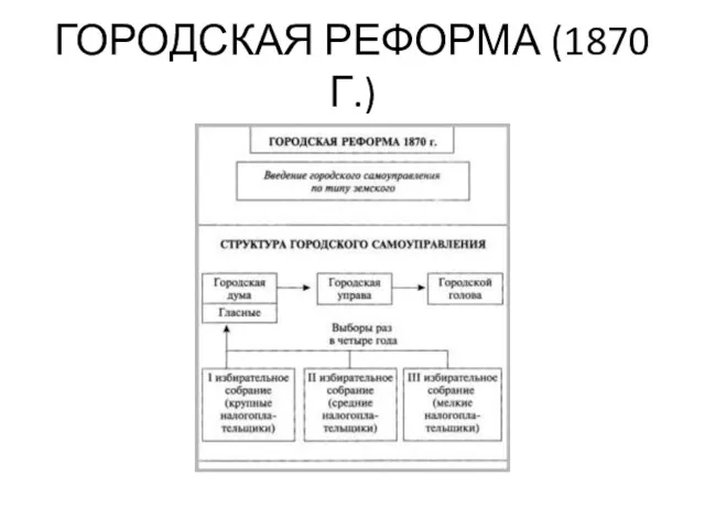 ГОРОДСКАЯ РЕФОРМА (1870 Г.)