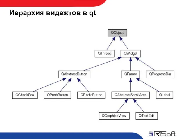 Иерархия видежтов в qt