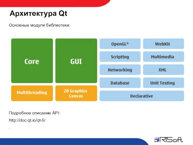 Архитектура Qt Основные модули библиотеки: Подробное описание API: http://doc.qt.io/qt-5/ .