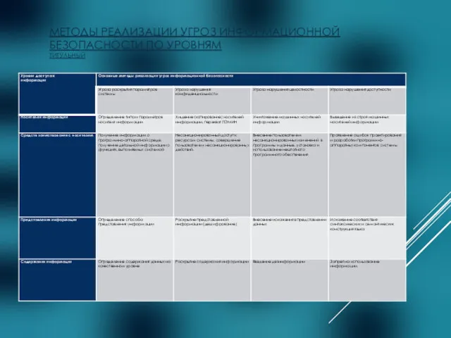 МЕТОДЫ РЕАЛИЗАЦИИ УГРОЗ ИНФОРМАЦИОННОЙ БЕЗОПАСНОСТИ ПО УРОВНЯМ ТИТУЛЬНЫЙ