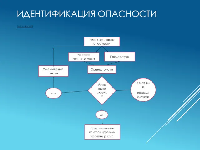 ИДЕНТИФИКАЦИЯ ОПАСНОСТИ ТИТУЛЬНЫЙ