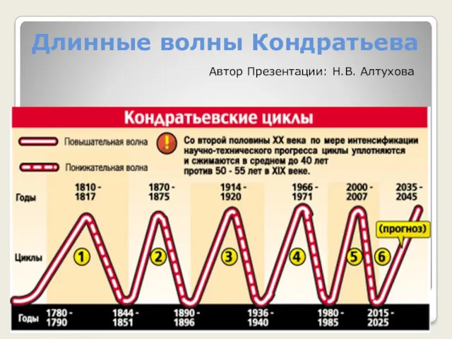 Длинные волны Кондратьева Автор Презентации: Н.В. Алтухова