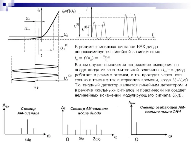Спектр АМ-сигнала Спектр АМ-сигнала после диода Спектр огибающей АМ-сигнала после ФНЧ