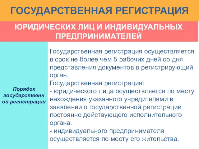 ГОСУДАРСТВЕННАЯ РЕГИСТРАЦИЯ Государственная регистрация осуществляется в срок не более чем