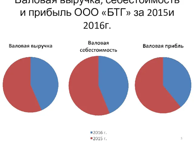 Валовая выручка, себестоимость и прибыль ООО «БТГ» за 2015и 2016г.