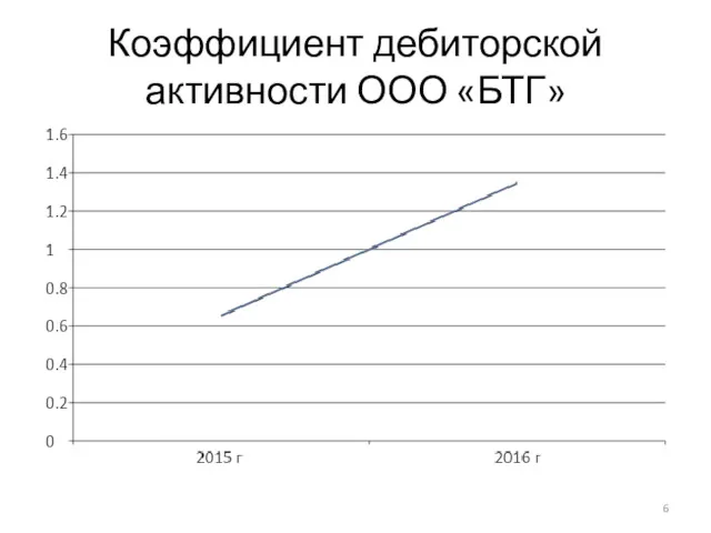 Коэффициент дебиторской активности ООО «БТГ»