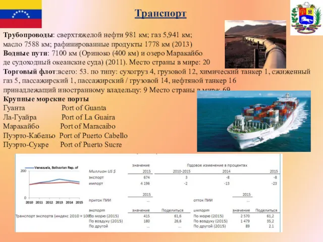 Транспорт Трубопроводы: сверхтяжелой нефти 981 км; газ 5,941 км; масло