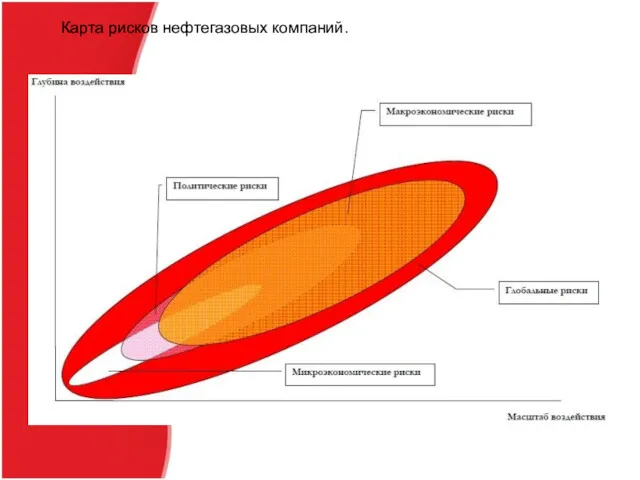 Карта рисков нефтегазовых компаний.