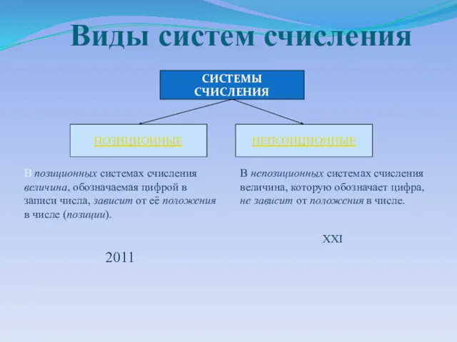 Виды систем счисления СИСТЕМЫ СЧИСЛЕНИЯ ПОЗИЦИОННЫЕ НЕПОЗИЦИОННЫЕ В непозиционных системах