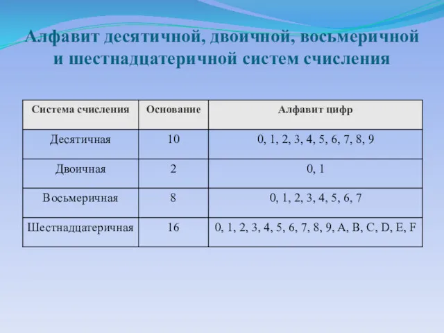 Алфавит десятичной, двоичной, восьмеричной и шестнадцатеричной систем счисления