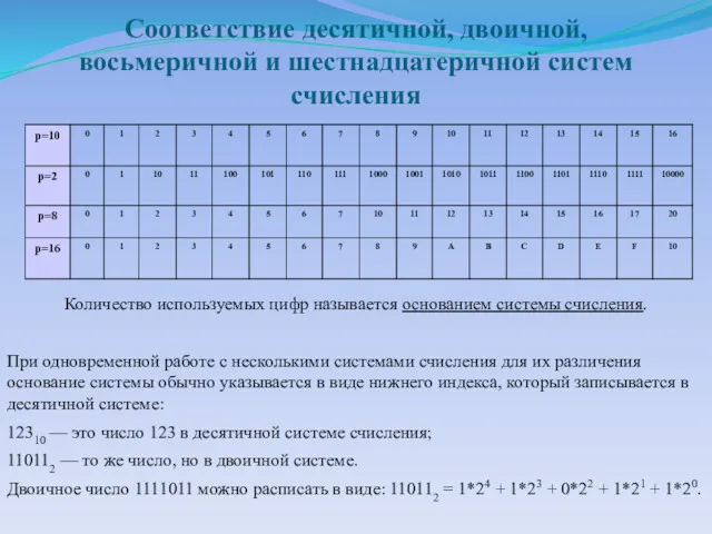 Соответствие десятичной, двоичной, восьмеричной и шестнадцатеричной систем счисления Количество используемых цифр называется основанием