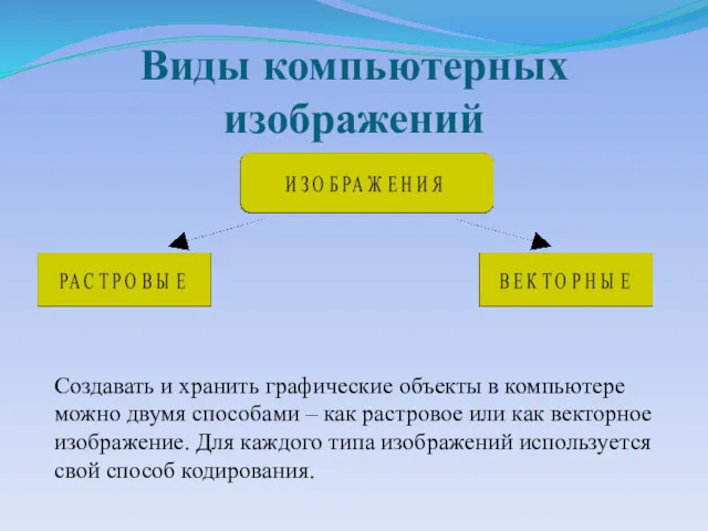 Виды компьютерных изображений Создавать и хранить графические объекты в компьютере