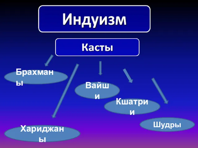 Брахманы Вайши Кшатрии Хариджаны Шудры