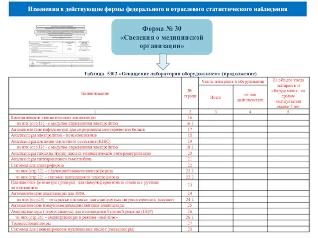 Изменения в действующие формы федерального и отраслевого статистического наблюдения Форма