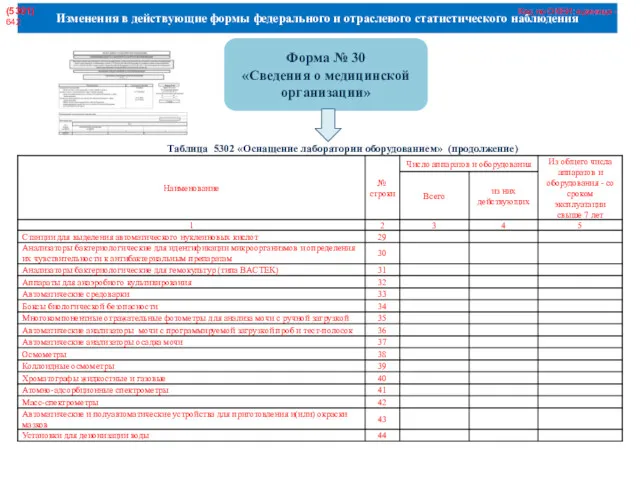 Изменения в действующие формы федерального и отраслевого статистического наблюдения Форма