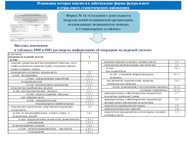 Изменения, которые вносятся в действующие формы федерального и отраслевого статистического