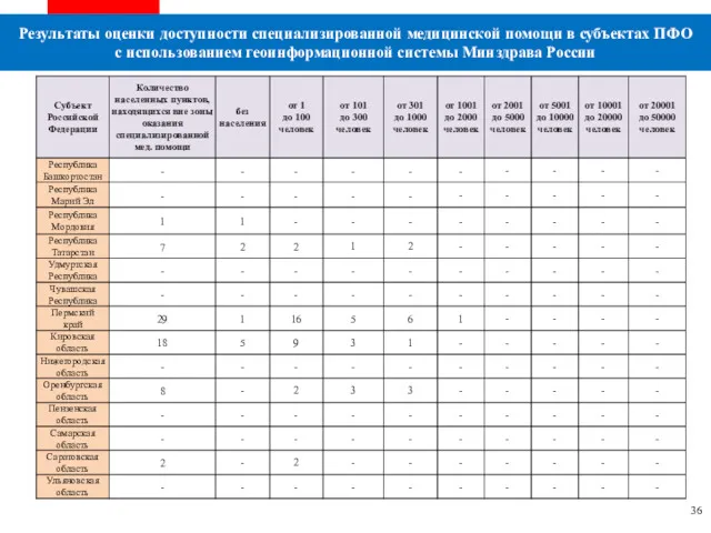 Результаты оценки доступности специализированной медицинской помощи в субъектах ПФО с использованием геоинформационной системы Минздрава России