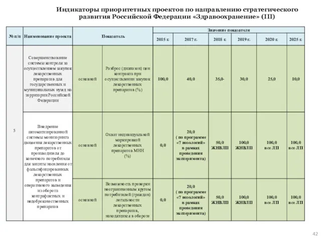 Индикаторы приоритетных проектов по направлению стратегического развития Российской Федерации «Здравоохранение» (III)