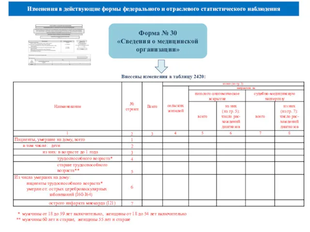 Изменения в действующие формы федерального и отраслевого статистического наблюдения Форма