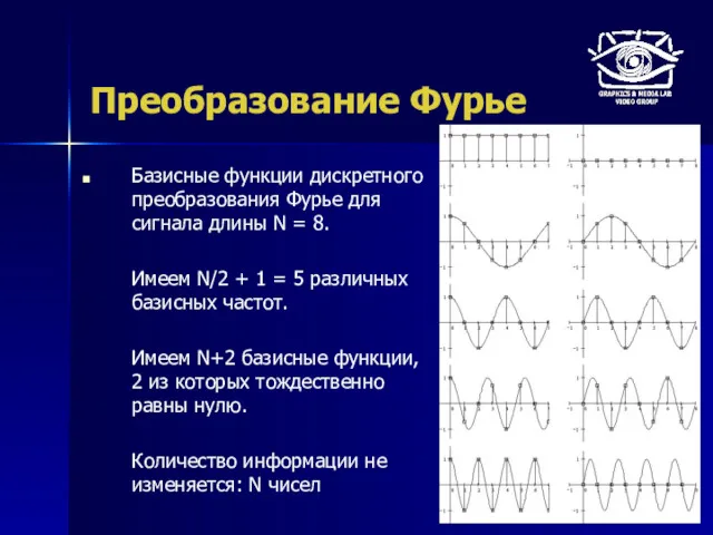 Преобразование Фурье Базисные функции дискретного преобразования Фурье для сигнала длины