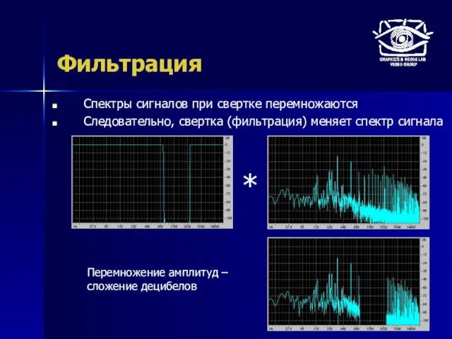 Фильтрация Спектры сигналов при свертке перемножаются Следовательно, свертка (фильтрация) меняет