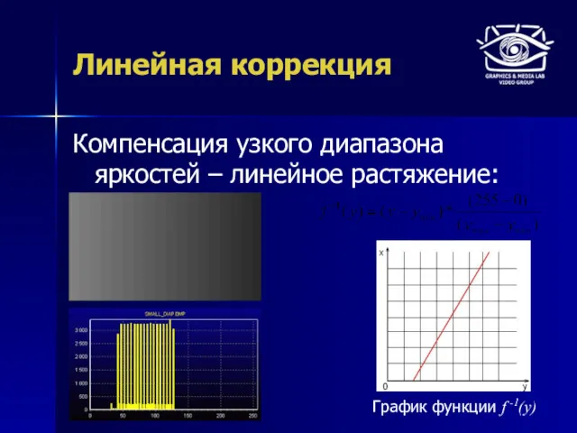 Линейная коррекция Компенсация узкого диапазона яркостей – линейное растяжение: График функции f -1(y)