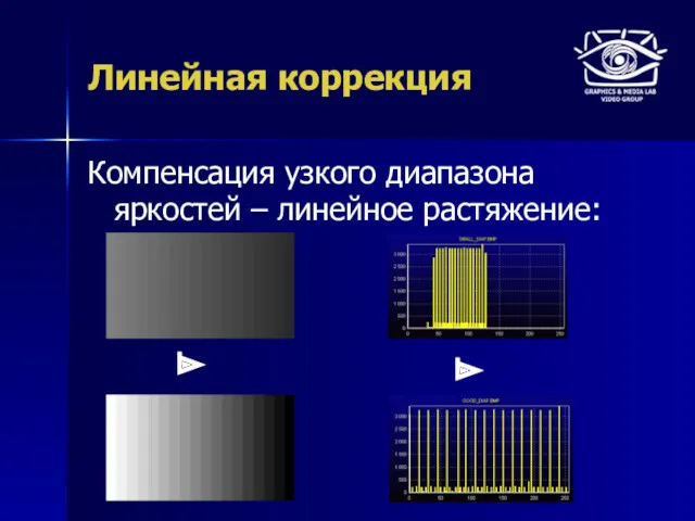 Линейная коррекция Компенсация узкого диапазона яркостей – линейное растяжение: