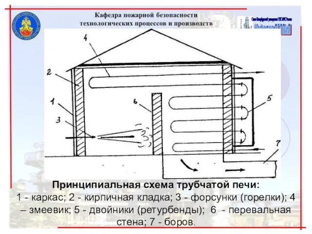 Принципиальная схема трубчатой печи: 1 - каркас; 2 - кирпичная