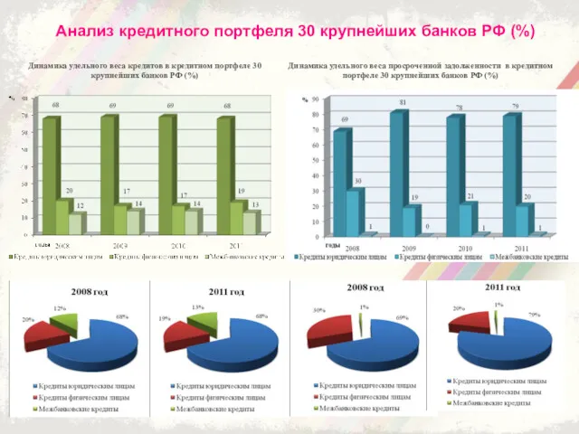 Динамика удельного веса кредитов в кредитном портфеле 30 крупнейших банков