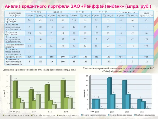 Анализ кредитного портфеля ЗАО «Райффайзенбанк» (млрд. руб.) Динамика кредитного портфеля