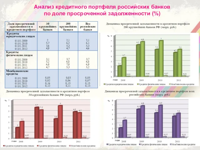 Анализ кредитного портфеля российских банков по доле просроченной задолженности (%)